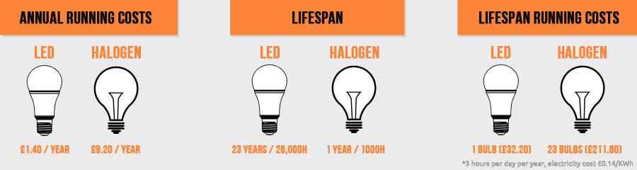 LED-Cost-Saving